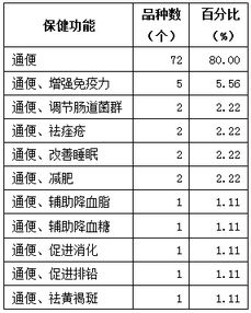 新食品原料、新資源食品申報(bào)與保健食品技術(shù)轉(zhuǎn)讓 北京奧達(dá)康的專業(yè)服務(wù)
